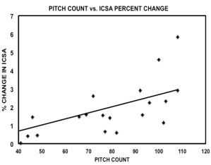 FIGURE 3:  Relationship between infraspinatus cross-sectional area and pitch count 