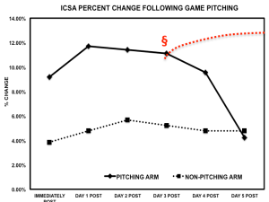 FIGURE 4: Percent change in ICSA from pre-pitching baseline assessment. § Theoretical influence of subsequent pitching exposure prior to recovery. See C.1.2 for detailed explanation.